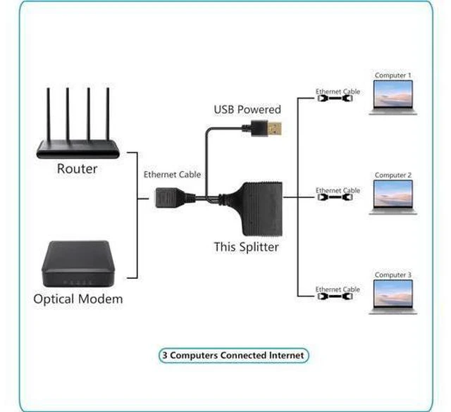Alt view image 11 of 14 - Aomoproing Gigabit RJ45 Network Splitter Adapter, 1 to 3 Ethernet Splitter 1000Mbps High Speed LAN Network Splitter,4 Devices Share The Internet at The Same Time(1 to 3 Female Gigabit)