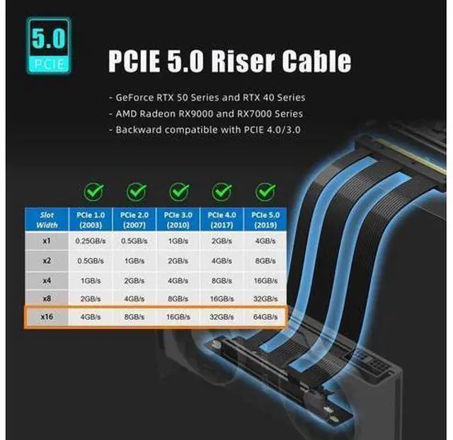 Alt view image 9 of 14 - Aomoproing 150mm PCIe 5.0 Riser Cable for RTX5090 RTX4090 RX9070 RX7900, Compatible with PCIe 5.0/4.0 GPUs, 90 Degree Right Angle for Vertical GPU Mount