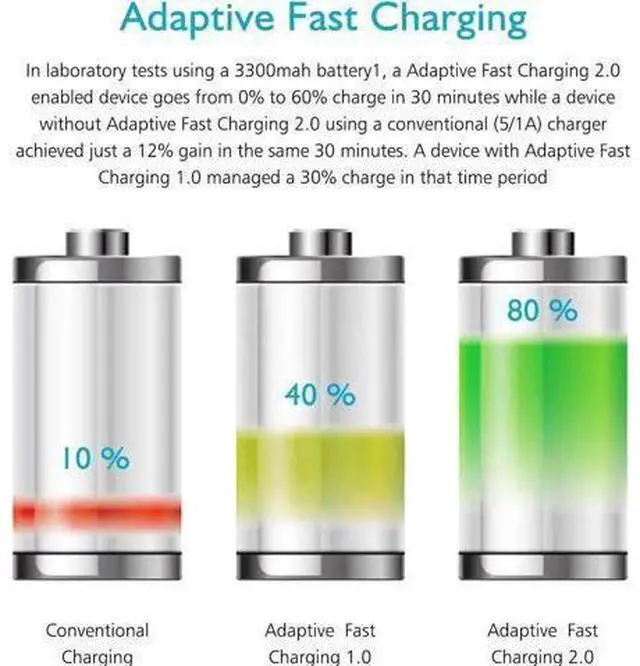 Alt view image 14 of 14 - Adaptive Fast Charging Block USB Wall Charger Plug Travel Adapter Android Phone Charger for Samsung Galaxy S24/S23/S22/S22 Ultra/S21/S20/S10/S9/S8/S7/Edge/Note 10 9 8 Quick Charger,Cell Phone Charger