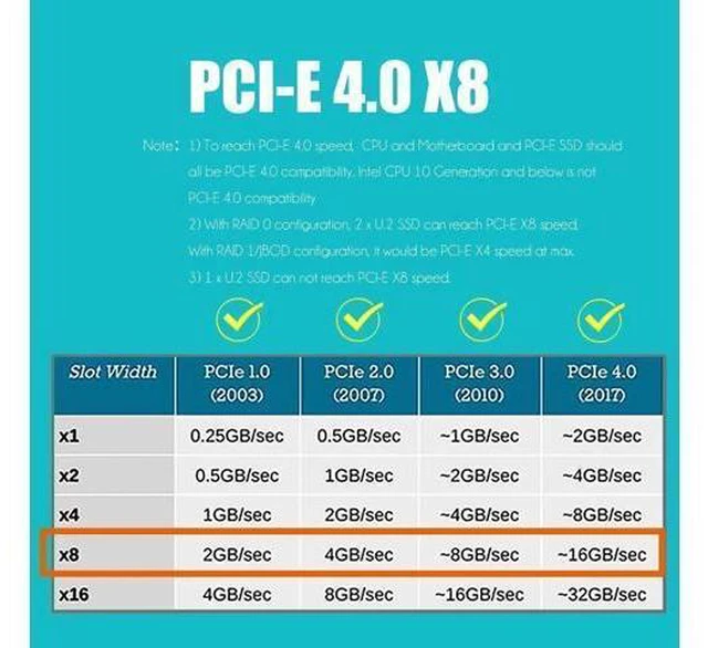 Alt view image 11 of 14 - Aomoproing PU21 Dual U.2 SSD to PCIe 4.0 X8 Adapter, Support 2 x U.2 SSD or Soft Raid, Without PCIe Splitter Function (PCIe Bifurcation Motherboard is Required)