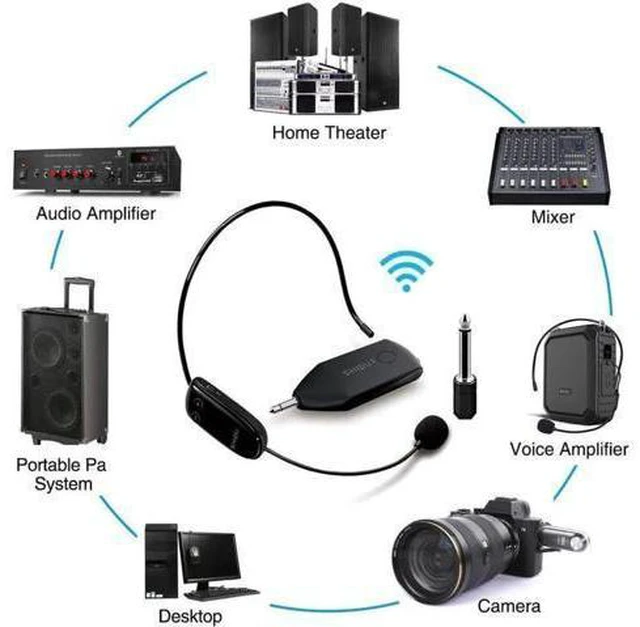 Alt view image 11 of 12 - Wireless Microphone Headset UHF External Mic Rechargeable Transmitter with Receiver Headset and Handheld 2 in 1 for Voice Amplifier Pa system Stage Speaker Mixer