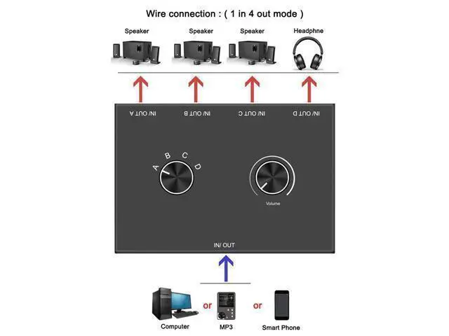 Alt view image 8 of 10 - 4 Port Audio Switch, 3.5mm Audio Switcher, Stereo AUX Audio Selector, 4 Input 1 Output / 1 Input 4 Output Audio Splitter Switcher, Audio Switcher Box, 4 channel switch knob, No External Power Required