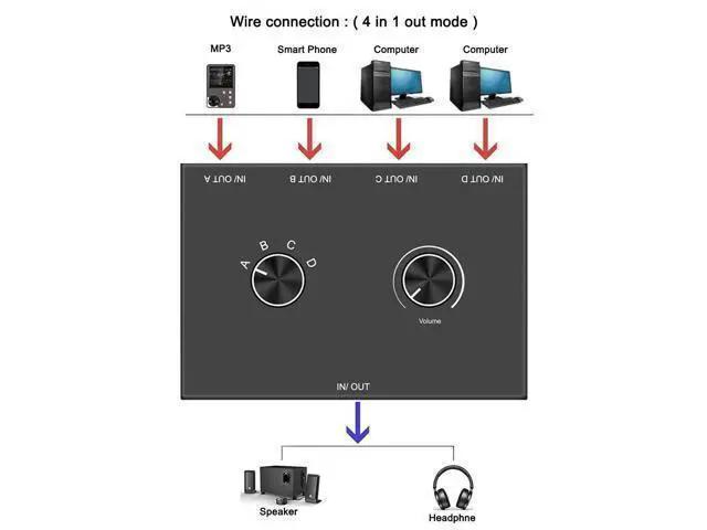Alt view image 9 of 10 - 4 Port Audio Switch, 3.5mm Audio Switcher, Stereo AUX Audio Selector, 4 Input 1 Output / 1 Input 4 Output Audio Splitter Switcher, Audio Switcher Box, 4 channel switch knob, No External Power Required