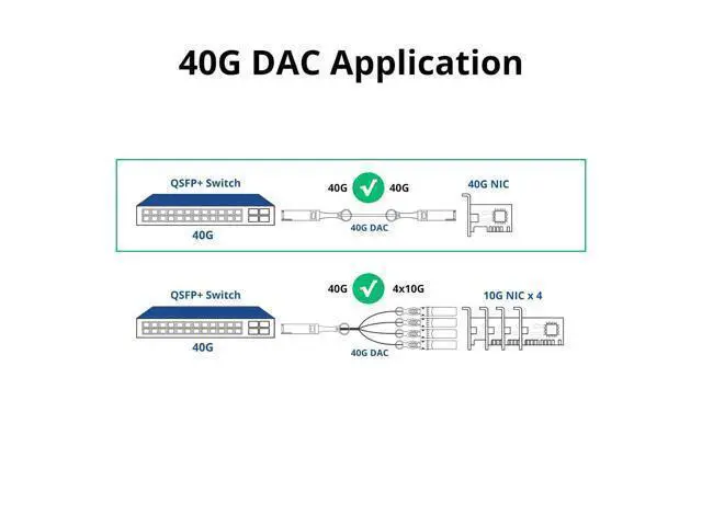 Alt view image 12 of 14 - ipolex 40G QSFP+ to 4x10G SFP+ Breakout DAC Twinax Cable for Cisco QSFP-4SFP10G-CU1M, 1-Meter(3.3ft), 40GBASE-CR4 Direct Attach Copper(DAC) Passive Copper Cable, for Cisco, Ubiquiti and More