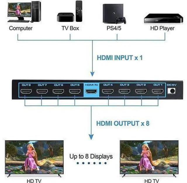 Alt view image 12 of 14 - 4K 60Hz HDMI Splitter 1 in 8 Out HDMI2.0 8 Port Splitter with US Adapter for Computer MacBook Xbox 360 Xbox One PS5/4 Blu-Ray DVD (1in 8out)