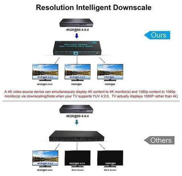 Alt view image 13 of 14 - 4K 60Hz HDMI Splitter 1 in 8 Out HDMI2.0 8 Port Splitter with US Adapter for Computer MacBook Xbox 360 Xbox One PS5/4 Blu-Ray DVD (1in 8out)