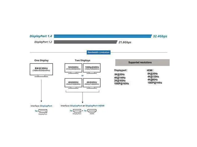 Alt view image 14 of 14 - DisplayPort to DisplayPort + HDMI 8K Adapter Multi Monitor Splitter, Converter Multi-Stream Transport (MST) Hub, DP1.4 to DP1.4 + HDMI2.1 (DisplayPort to DisplayPort + HDMI Dual Display)