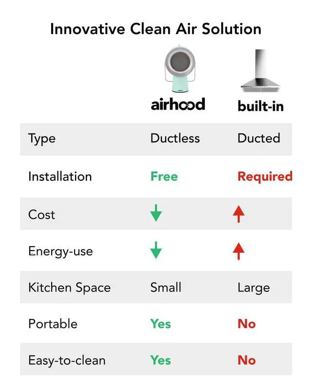 Alt view image 6 of 7 - Wired Range Hood Portable Kitchen Exhaust Fan, Mint Green | Dual oil and charcoal filters capture smoke, grease, odors; easy to clean; ideal for condos, apartments, RVs, indoor BBQ