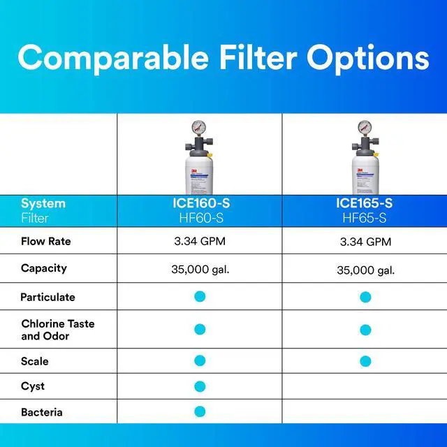 Alt view image 7 of 7 - 3M Water Filtration Products Water Filtration System ICE160-S for Commercial Ice Maker Machines