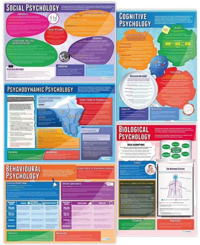 Main image of Psychological Approaches Classroom Posters - Set of 5 - EXTRA LARGE 33" x 23.5" - Laminated - Psychology High School Classroom Decor - Wall Charts