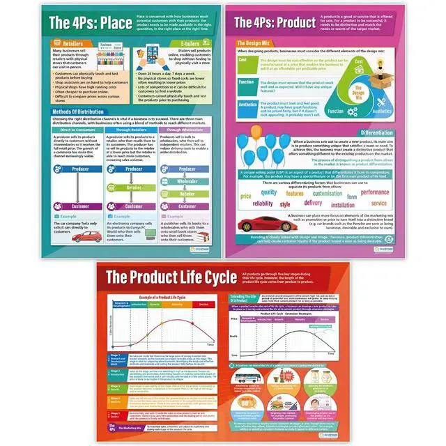 Alt view image 3 of 6 - Marketing Decisions Business Classroom Posters - Set of 6 - EXTRA LARGE 33" x 23.5" - Laminated - Business Studies Middle & High School Class Decoration - Wall Charts