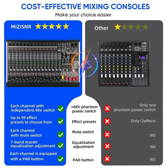 Alt view image 2 of 7 - 16 Channel Audio Mixer Professional Sound Mixing Board with 99 DSP Effects, 7-band EQ Digital DJ Mixer Console w/USB Bluetooth MP3 for Recording, Independent 48V Power & Mute Button