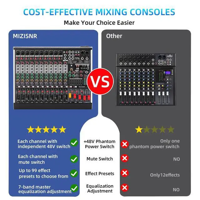 Alt view image 2 of 7 - 12 Channel Audio Mixer Professional Sound Mixing Board with 99 DSP Effects, 7-band EQ Digital DJ Mixer Console w/USB Bluetooth MP3 for Recording, Independent 48V Power & Mute Button