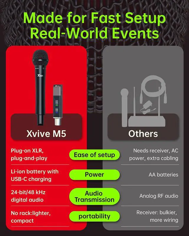 Alt view image 3 of 7 - M5 Handheld Wireless Microphone System, 5.8GHz Plug-and-Play Wireless XLR Mic with Compact Receiver, Auto Channel Scan, 24-bit/48kHz Audio for Church, Live Vocals, Speakers & Events