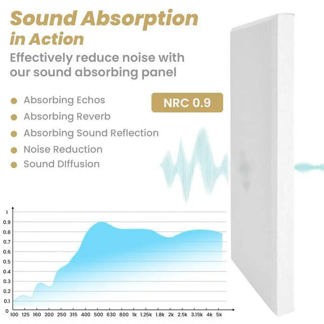 Alt view image 3 of 7 - 6 PCS Acoustic Panels, Large Soundproof Wall Panels, 2" Thick Fiberglass Sound Absorbing Panels, 23.6x11.8 Inches Sound Proof Foam Panels for Walls, Studio Home Offices (White)