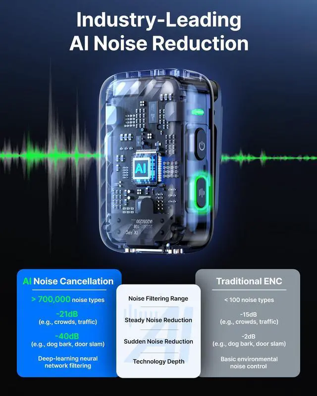 Alt view image 2 of 7 - MIC 2 Wireless Microphones for iPhone 15-16/Android/PC/Camera, AI Noise Cancellation, 32-bit Float Internal Recording, AMOLED Touchscreen, 984ft 54h Battery with Charging Case(with Clip Mic)