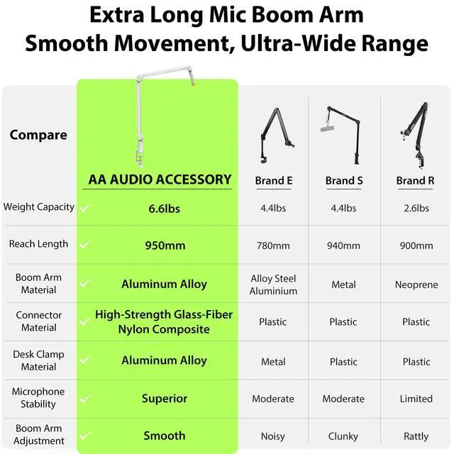 Alt view image 7 of 7 - White Mic Boom Arm (Design for Heavy Mic) Extra-Long 950mm, 6.6lbs Load Capacity, Gear-Lock Suspension Scissor Microphone Stand Desk Mount for Shure SM7B SM7dB MV7, Blue Yeti, Rode