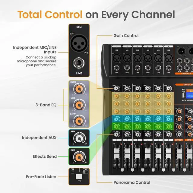 Alt view image 3 of 7 - GP60 6 Channel Audio Mixer, Bluetooth 5.0 and USB Input, 24 Bit Dsp | 24 Bit Dsp Effects, Bluetooth 5.0 & USB Input, +48V Phantom Power, 3 Band EQ, PFL Monitor, Streaming, Podcast, Studio, Church