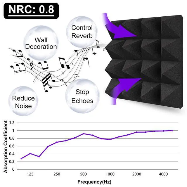 Alt view image 3 of 6 - Thick Acoustic Foam Panels, 12 X 12 X 4 Inch 12 Pcs Broadband Sound Absorbing Foam, Dense Soundproof Padding Tile, Recording Studio Foam Absorber, Pyramid Decorative 3D Wall Ceiling Panel