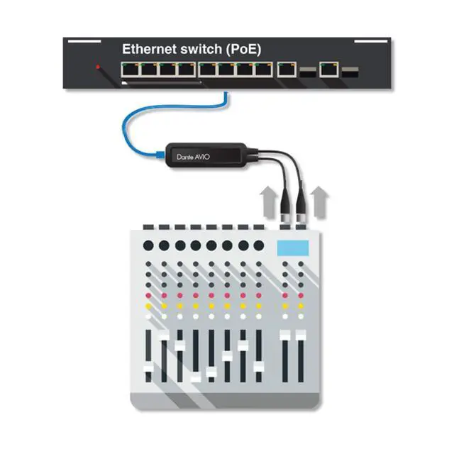 Alt view image 5 of 5 - Dante AVIO 2-Channel Analog Input Adapter
