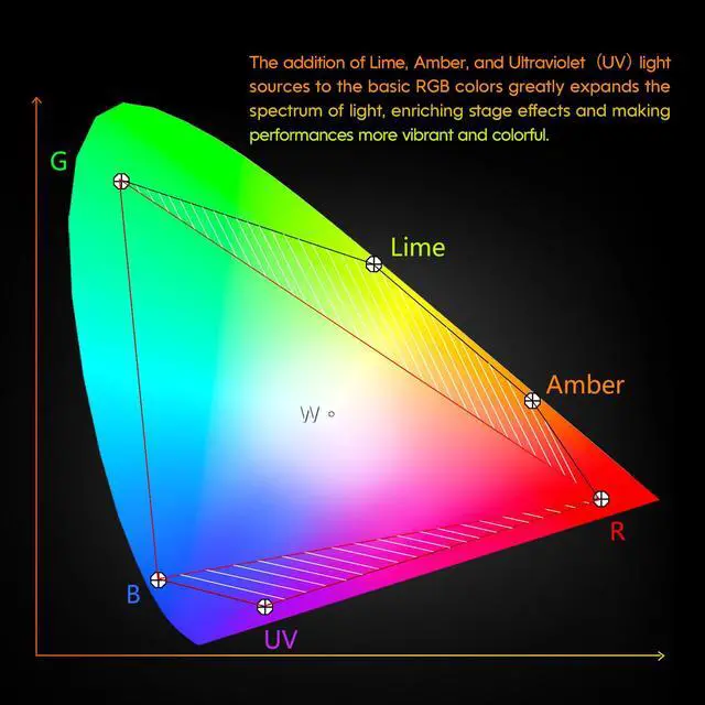 Alt view image 3 of 7 - 18x18W RGBWAUV LED Stage Par Lights for Stage Party Weddings, 2S | High Power,CRI>95,Aluminum Alloy Shell,RGB+Lime+Amber+UV,Cooling Fan,Auto/Sound/DMX512/Master-slave Mode,Long Lifespan