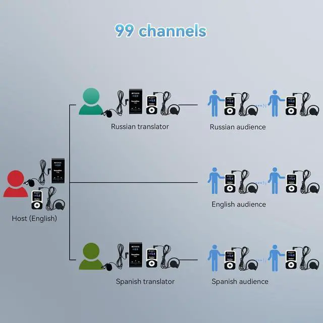 Alt view image 7 of 7 - T130 Church Translation Device, Tour Guide System (1TX 5RX) | for Church, Factory, School, Simple Basic, Connectable to Wireless Receiver, Clear Sound Quality