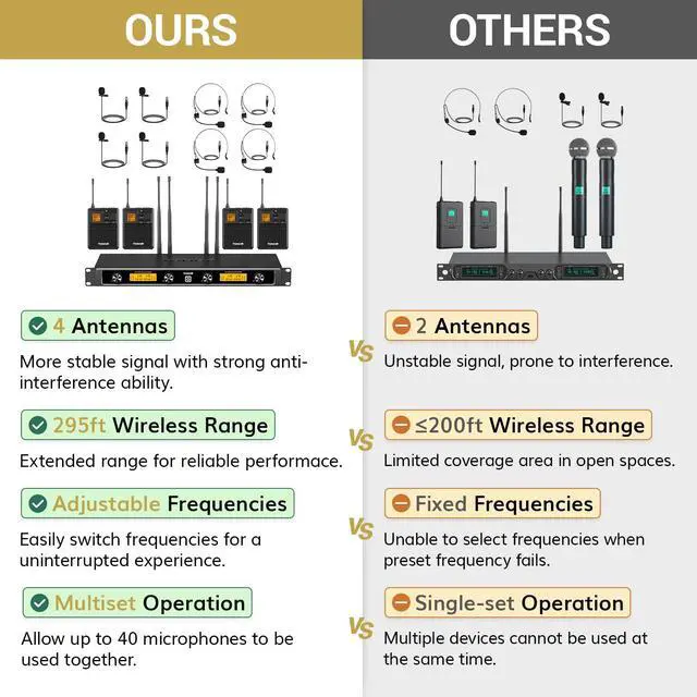 Alt view image 2 of 7 - UHF Wireless Microphones System with Headset/Lavalier Lapel Mics, Bodypack Transmitter, Receiver, 4 * 10 Channels, 90 m/295ft Range for Live Singing Karaoke Church Party DJ, 4 Bodypack Mics