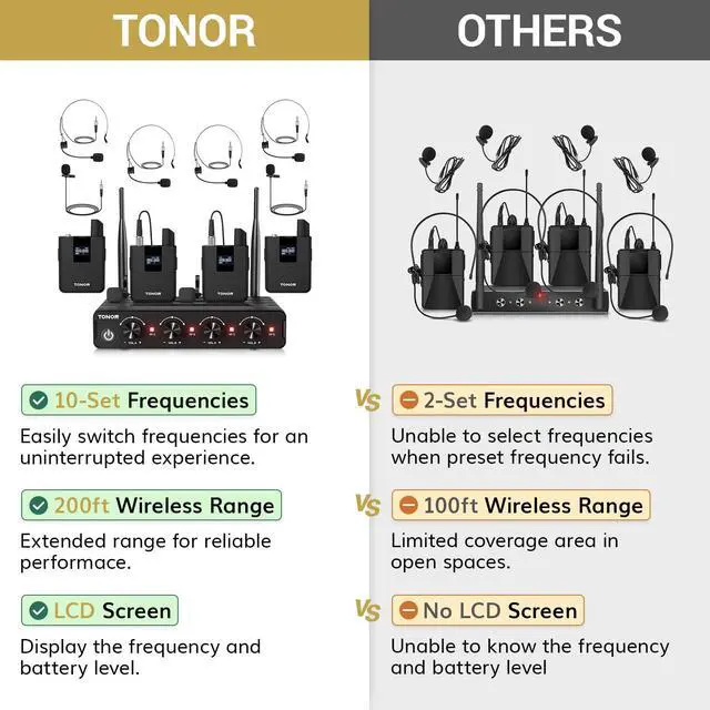 Alt view image 3 of 7 - Wireless Microphones System with UHF Headset/Lavalier Lapel Mics, Bodypack Transmitter, Receiver, 4 * 10 Channels, 60 m/200ft Range for Church Conference Performance Singing Karaoke PA Speaker