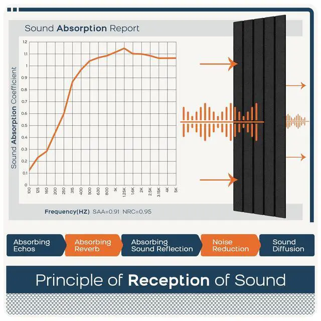 Alt view image 5 of 7 - 6-Pack Acoustic Panels 48"x12", Self-Adhesive Sound Wall Panels | Peel and Stick Large Slat Acoustic Wall Panels, Sound Absorbing for Home Studio, Office, Living Room