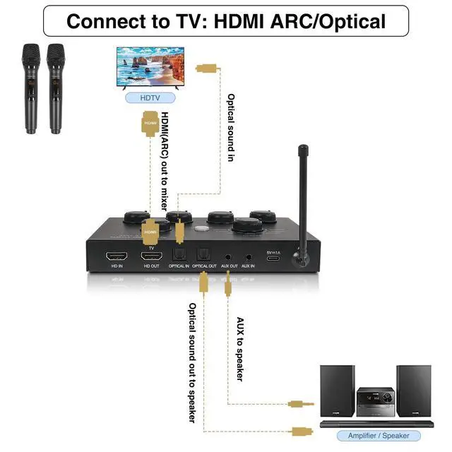 Alt view image 5 of 7 - 16 Channels Wireless Microphone Karaoke Mixer System w/ 2 Wireless Mics, HD ARC, Optical (Toslink), AUX, Supports Smart TV, Media Box, PC, Bluetooth, Soundbar, Receiver (SWM15-MAX)