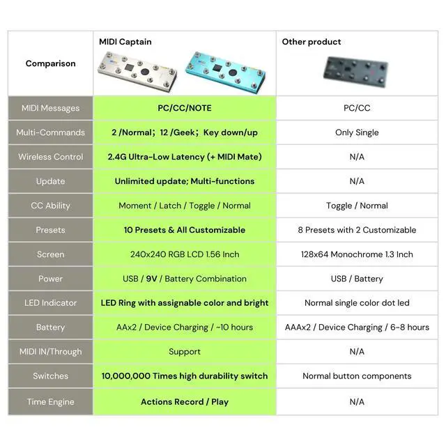 Alt view image 6 of 7 - Paint Audio MIDI Captain Foot Controller Multi-Effects Keyboards Synthesizer USB-MIDI musical software Bias with Time Engine Function Support all PC/CC/Note commander 10 Foot Switches (Gold)