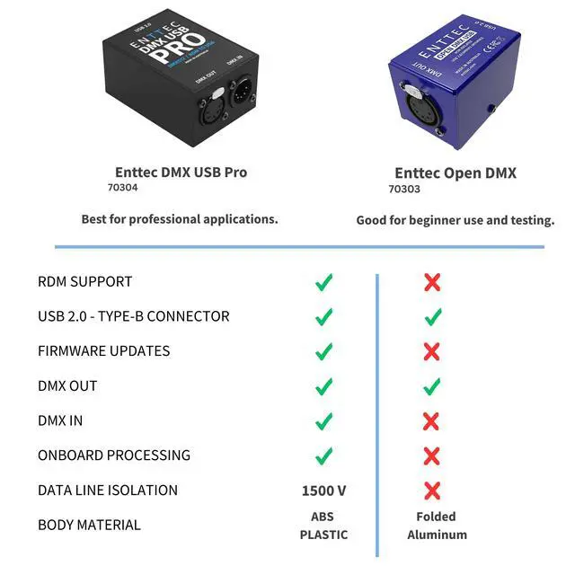 Alt view image 2 of 7 - Open DMX USB 70303 Lighting Interface - Open Source/Hardware Only - Entry Level Model