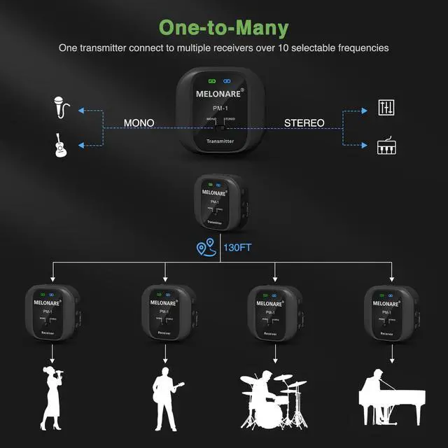 Alt view image 3 of 7 - UHF Wireless IEM System Mono/Stereo Selection PM-1-4R | 1 Beltpack Transmitter & 4 Receivers, 10 Channels, Auto-Pairing, Mono/Stereo Selection, Live Shows, Studio, Bands