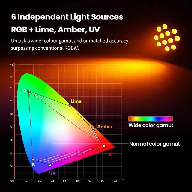 Alt view image 4 of 7 - 12X18W LED Stage Light,6 in 1 RGBAL+UV DJ Par Lights-1 Pack | 12W*18 PCS RGB+Lime Amber UV LEDs, Auto/Sound/DMX512/Master-Slave, LPC1218 Stage Spotlight For Party, Concert, Uplighting