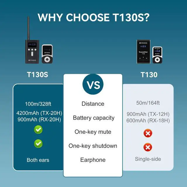 Alt view image 2 of 7 - T130S Tour Guide System, Hearing Assistance Devices(1TX 5RX) | for School, Tour, Hi-Fi Sound, 100m Range, Both Ear D-Shaped Headphones