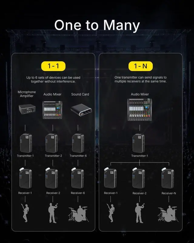 Alt view image 7 of 7 - J02S 2.4G Stereo in Ear Monitor System(1 Transmitter & 3 Receivers) | Wireless IEM System,Low Latency,10 Hours Operation,164Ft(50m) Range,Auto-Pairing for Stage Monitoring,Musicians,Band,Church