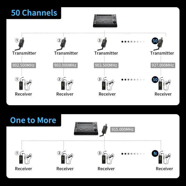 Alt view image 4 of 7 - UHF Wireless in Ear Monitor System for Stage, 902-927MHz,300ft Range | 50-Channel, Low Latency, Transmitter & Beltpack Receiver with Antenna for Church, Rehearsal, Live Performance, F10P