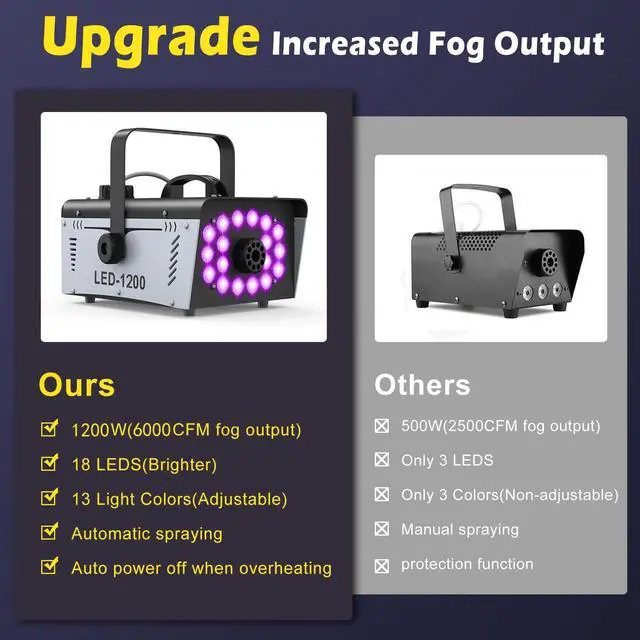 Alt view image 4 of 7 - 1200W Fog Machine Halloween Outdoor, 18 Lights 6000 CFM Smoke Machine Fog | Indoor Fog Machine with Remote for Wedding Party DJ Disco