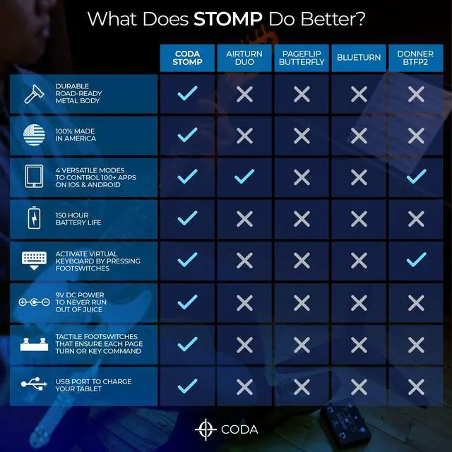 Alt view image 4 of 7 - Stomp Bluetooth Page Turner for iPad & Tablets, Hands-Free Foot Pedal | Wireless Bluetooth Page Turner Pedal Compatible with iOS, Kindle Fire, iPhone, iPad, Mac and Android