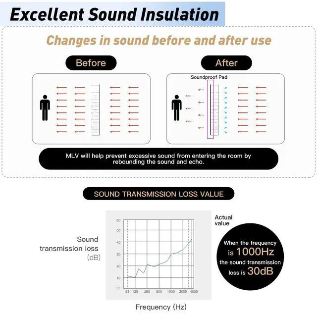 Alt view image 4 of 6 - Soundproofing PRO 24 Pack 1/8 inch Thick Mass Loaded Vinyl Soundproofing PadsFeel Like Added Wall Easy to Install(Equip Nails), High Surface Density(1.25lbs/sqft) MLV Insulation Sound Proof Pads