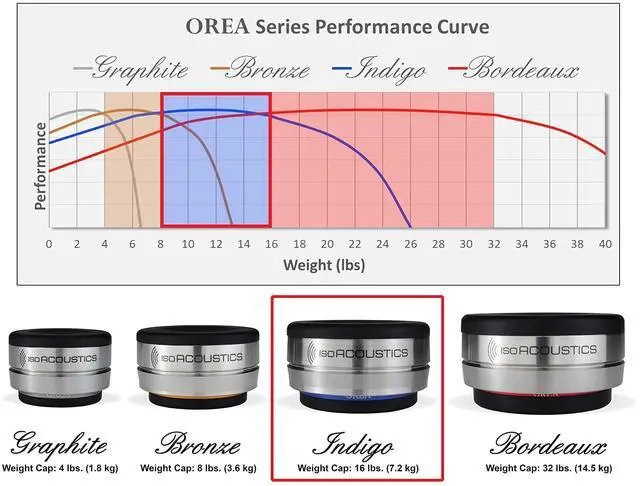Alt view image 5 of 6 - Orea Series Audio Equipment Isolators (Indigo - 16 lbs Max/pc)