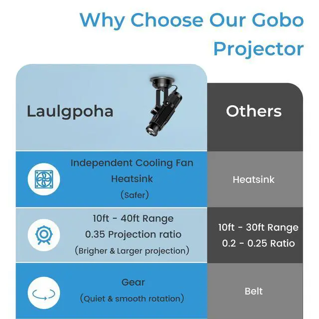 Alt view image 3 of 7 - 30W Logo GOBO Projector, HD LED Light for Business, Dual Cooling System, DJ Effect Light Projector with Free Glass Lens and Remote Control, Rotational, for Indoor Use