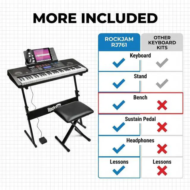 Alt view image 3 of 6 - RJ761 61 Key Keyboard Piano Kit, Stand, Stool, Sustain & Headphones | Beginner electric keyboard piano set with touch display, sustain pedal and Simply Piano lessons for kids and adults