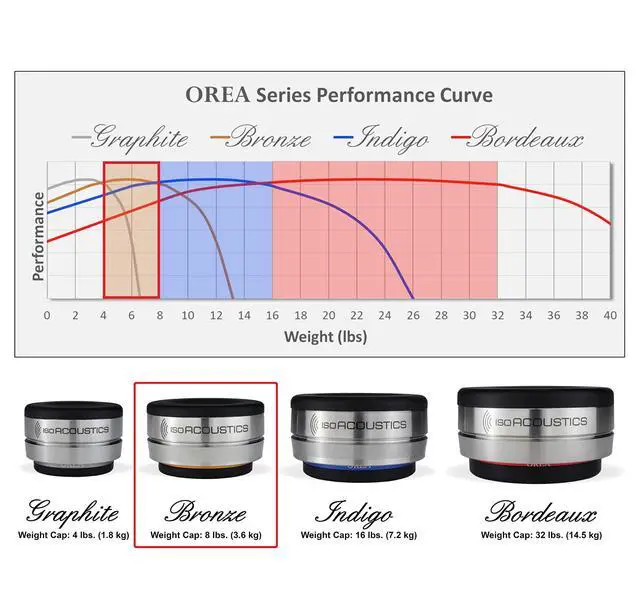 Alt view image 3 of 7 - Orea Series Audio Equipment Isolators (Bronze - 8 lbs Max/pc)