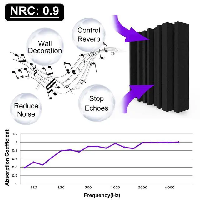 Alt view image 3 of 6 - Thick Acoustic Foam Panels, 12 X 12 X 3 Inch 32 Pcs Broadband Sound Absorbing Foam, Dense Soundproof Padding Tile, Recording Studio Foam Absorber, Groove Decorative 3D Wall Ceiling Panel