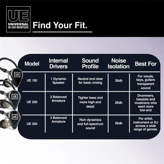 Alt view image 7 of 7 - Ultimate Ears Pro UE 150 Universal IEMs Single Driver - 1 Pair | Premium In-Ear Monitors - Universal Fit Design - Engineered For Stage Performance And Studio Mixing