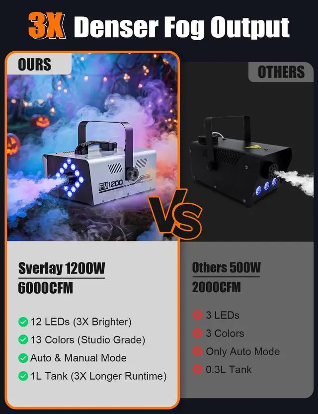 Alt view image 2 of 7 - Fog Machine Outdoor Indoor 1200W, 6000CFM Smoke Machine with 12 LED Lights | 13 Colors & 4 Effects, Dual Wireless Remotes & Auto Fogger for Halloween, Parties, DJ, Stage, Wedding Events