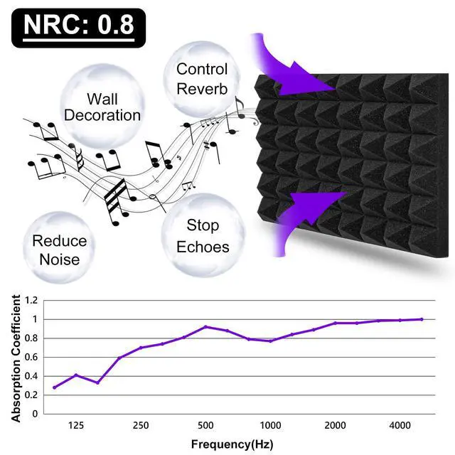 Alt view image 3 of 6 - Thick Acoustic Foam Panels, 16 X 12 X 2 Inches 50 Pcs Pyramid Sound Absorbing Foam, Dense Soundproof Padding Tile, Recording Studio Foams Absorber, Decorative 3D Wall Ceiling Panel