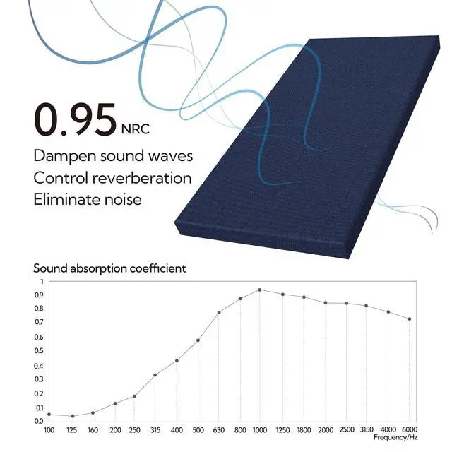 Alt view image 2 of 7 - Sound Absorbing Acoustic Wall Panels 2 Pack, 2'' 24''x48'' Fiberglass Sound Dampening Panels, Large Fabric Wrapped Sound Proof Panels for Walls (Navy)