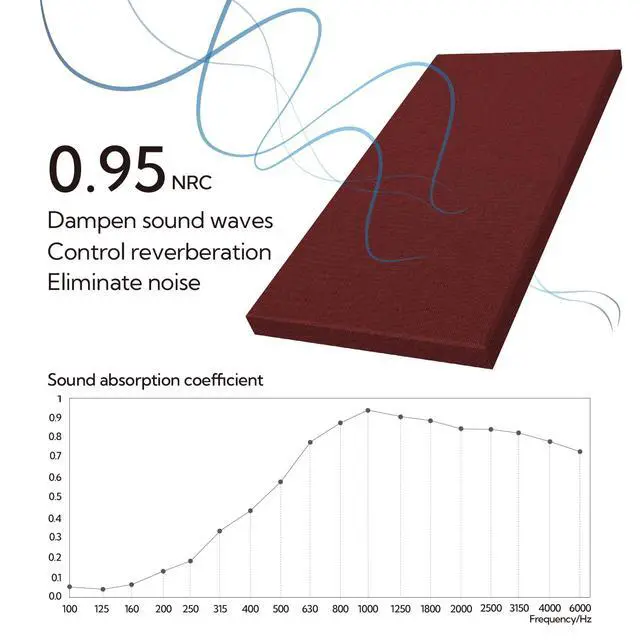 Alt view image 2 of 7 - Sound Acoustic Panels 2 Pack, 24''x48'' Fiberglass Acoustic Wall Panels 2'' Thick, Large Sound Proof Panels for Walls (Burgundy)
